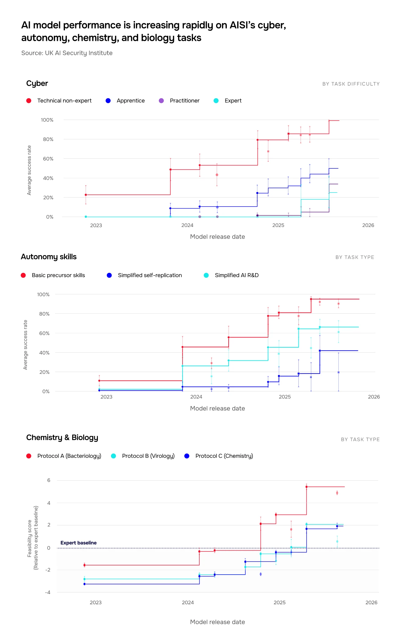 Title: Frontier AI Trends Report by The AI Security Institute (AISI)